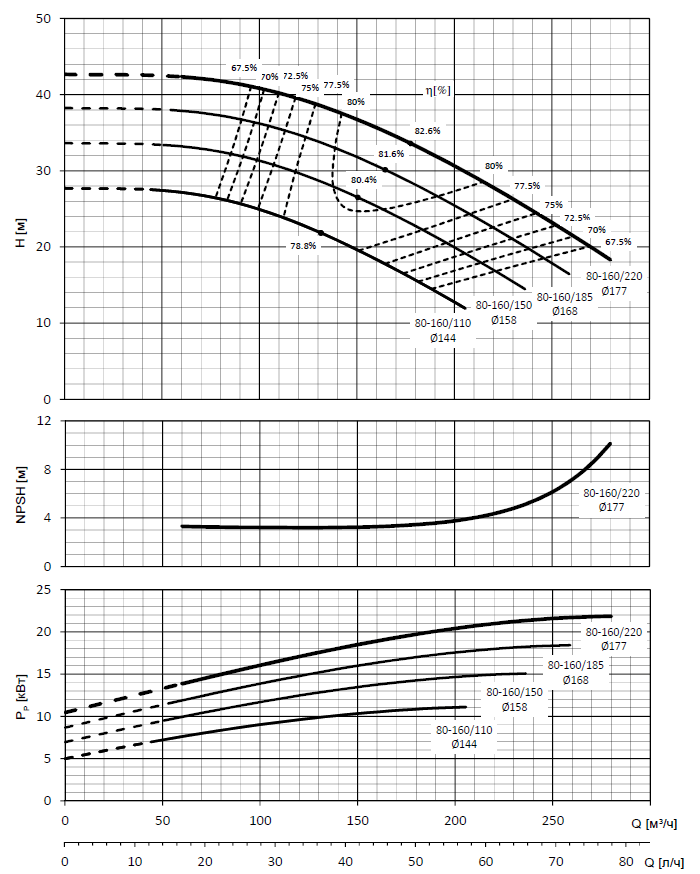 Гидравлические характеристики насоса Lowara NSCE 80-160/220/P25VCC4 артикул: 101840850