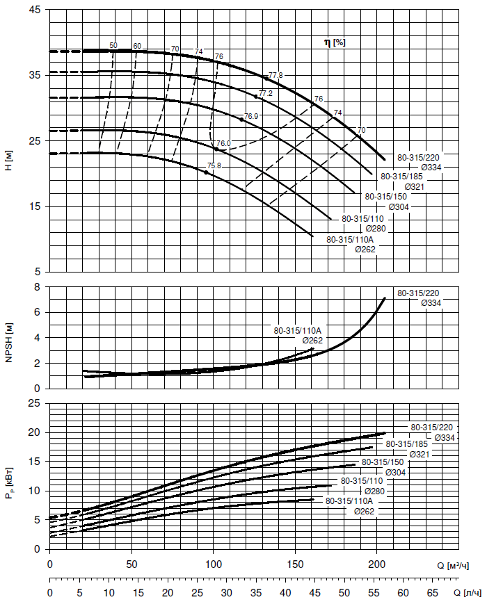 Гидравлические характеристики насоса Lowara NSCS 80-315/220/W45VCC4 артикул: 703740700