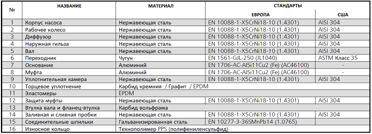 Конструкция насоса Lowara 3SV06F005T артикул: 1016L0461