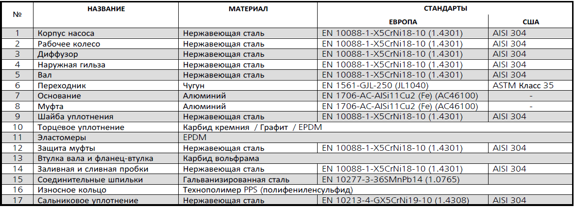 Конструкция насоса Lowara 15SV02F022T/D артикул: 1016LD411
