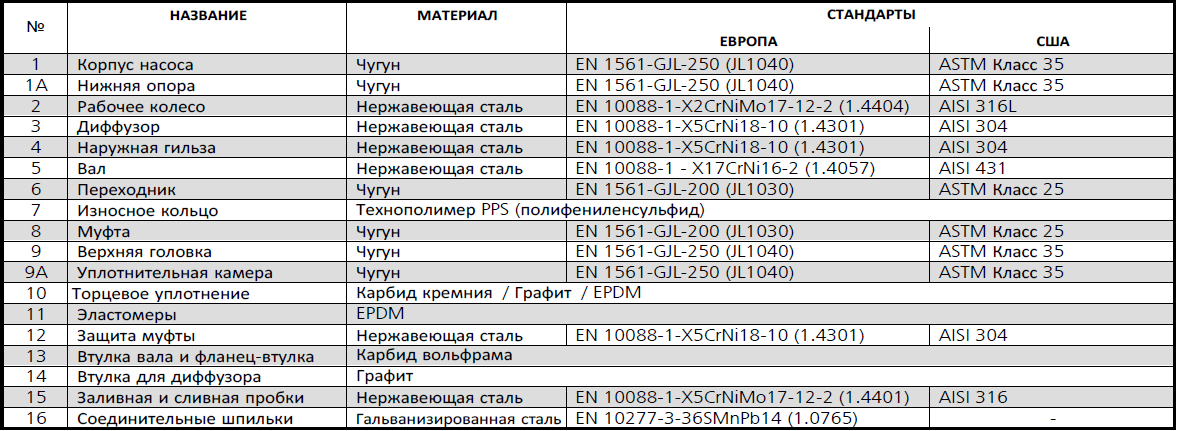 Конструкция насоса Lowara 92SV7/2AG450T/D артикул: 101686131