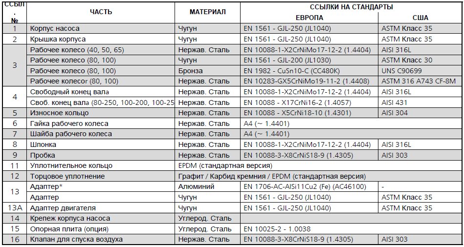 Конструкция насоса Lowara LNES 80-250/55A/P45V CC4 артикул: 101887340
