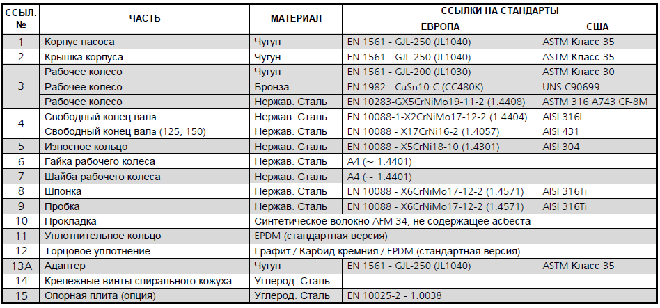 Конструкция насоса Lowara LNES 250-315/750/W45VDC4 артикул: 703910690