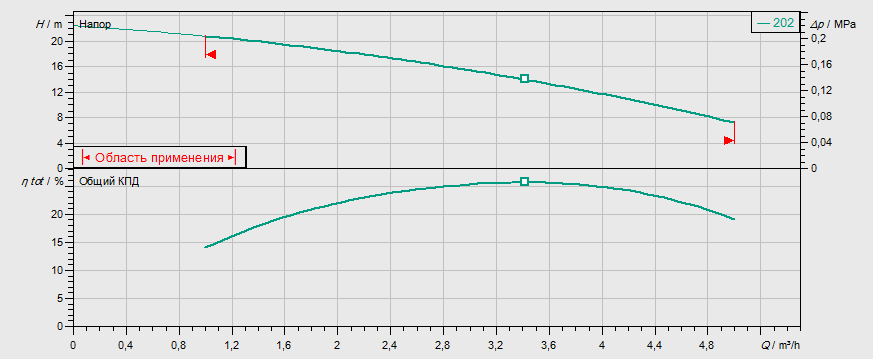 Гидравлические характеристики насоса Wilo MVIS 202-1/16/K/3-400-50-2 артикул: ﻿2009033()