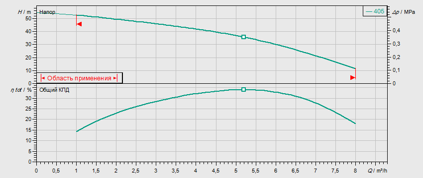 Гидравлические характеристики насоса Wilo MVIS 405-1/16/K/3-400-50-2 артикул: 2009045()