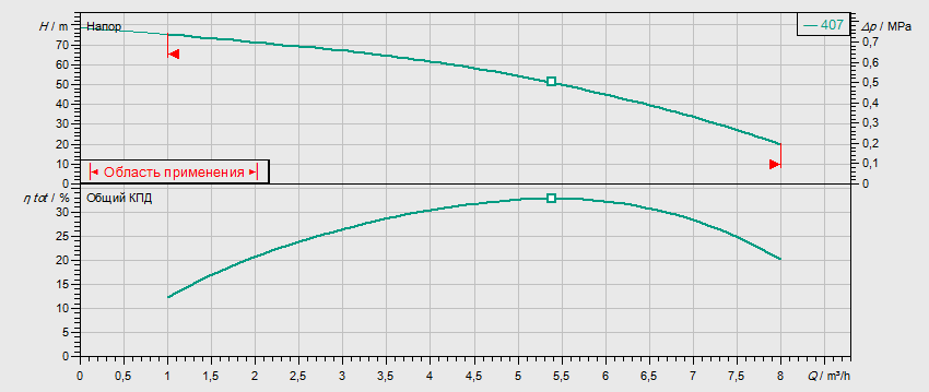 Гидравлические характеристики насоса Wilo MVIS 407-1/16/K/3-400-50-2 артикул: 2009047()