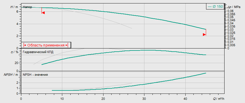 Гидравлические характеристики насоса Wilo DL 50/150-0,55/4 артикул: 2089253()