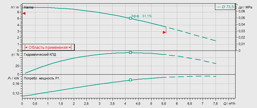 Гидравлические характеристики насоса Wilo IPL 25/80-0,12/2 артикул: 2089570()