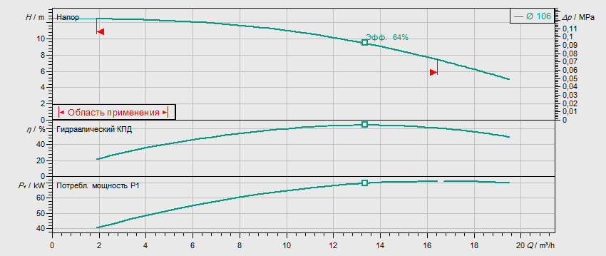 Гидравлические характеристики насоса Wilo IPL 40/115-0,55/2 артикул: 2089585()