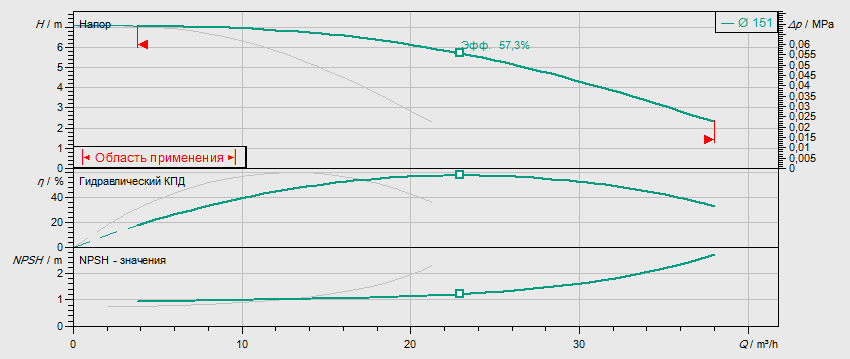 Гидравлические характеристики насоса Wilo DPL 40/160-0,37/4 артикул: 2089621()
