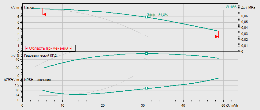 Гидравлические характеристики насоса Wilo DPL 50/160-0,55/4 артикул: 2089624()