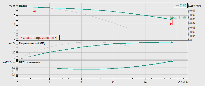 Гидравлические характеристики насоса Wilo DPL 40/90-0,37/2 артикул: 2089642()