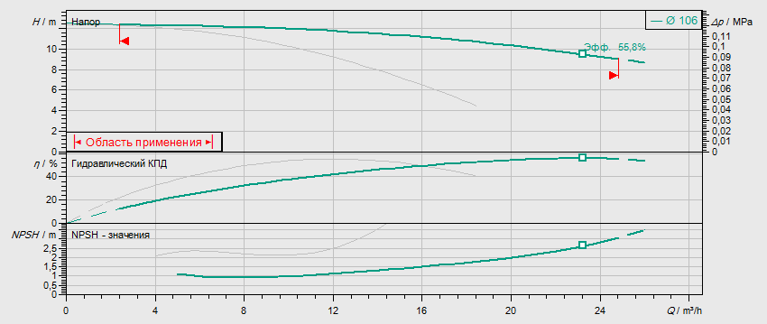 Гидравлические характеристики насоса Wilo DPL 40/115-0,55/2 артикул: 2089643()