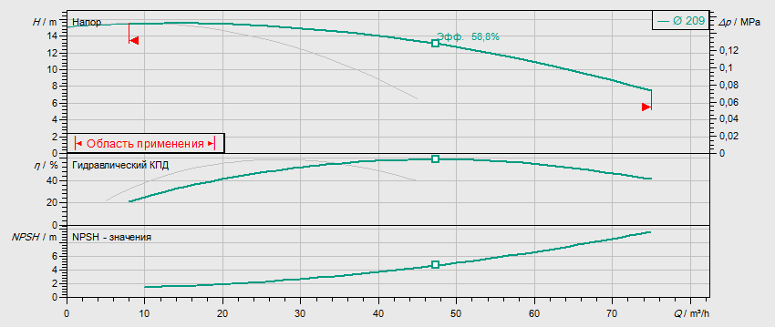 Гидравлические характеристики насоса Wilo DL 50/220-2,2/4 артикул: 2120949((2089246))