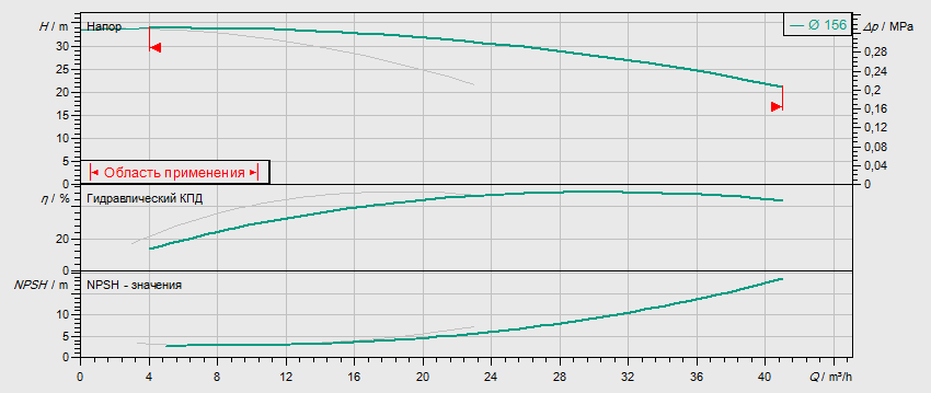 Гидравлические характеристики насоса Wilo DL 32/160-3/2 артикул: 2121013((2089222))