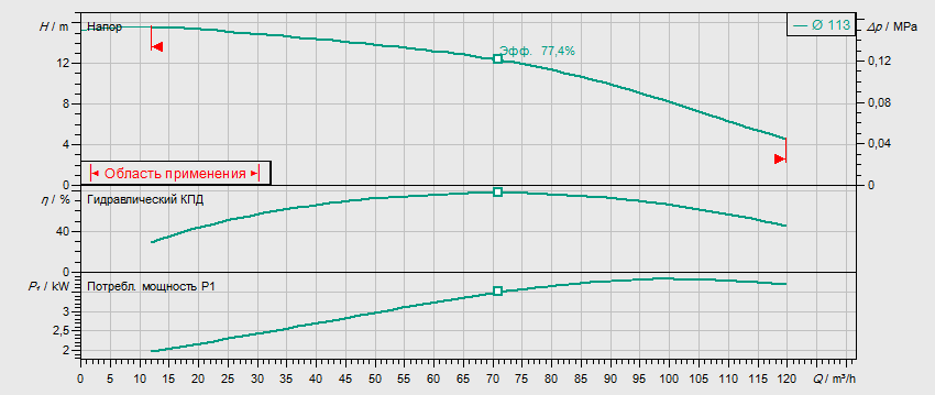 Гидравлические характеристики насоса Wilo IPL 80/110-4/2 артикул: 2121189((2136468))