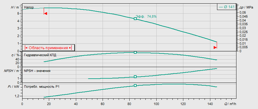 Гидравлические характеристики насоса Wilo IPL 100/145-1,5/4 артикул: 2121193((2089566))