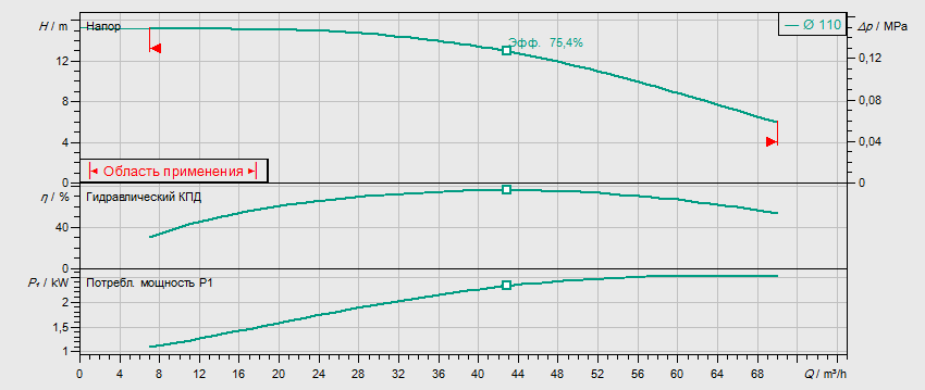 Гидравлические характеристики насоса Wilo IPL 65/110-2,2/2 артикул: 2121219((2129198))