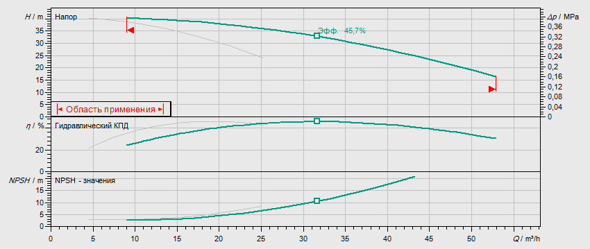 Гидравлические характеристики насоса Wilo DPL 32/175-4/2 артикул: 2121243((2089641))