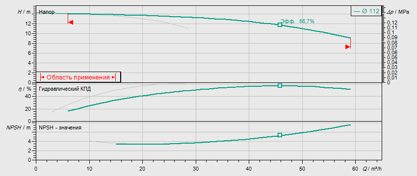 Гидравлические характеристики насоса Wilo DPL 50/120-1,5/2 артикул: 2121252((2089652))