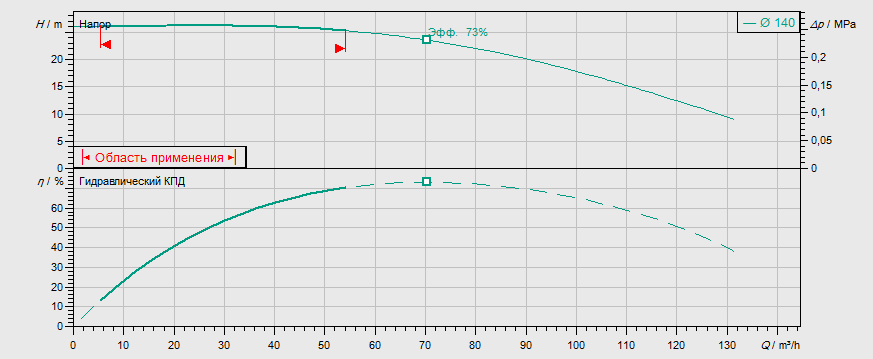 Гидравлические характеристики насоса Wilo DPL 65/155-5,5/2 артикул: 2121266((2089666))