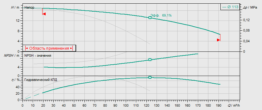 Гидравлические характеристики насоса Wilo DPL 80/110-4/2 артикул: 2121273((2136485))