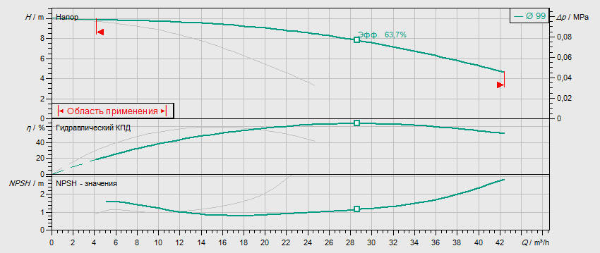 Гидравлические характеристики насоса Wilo DPL 50/95-0,55/2 артикул: 2152445()