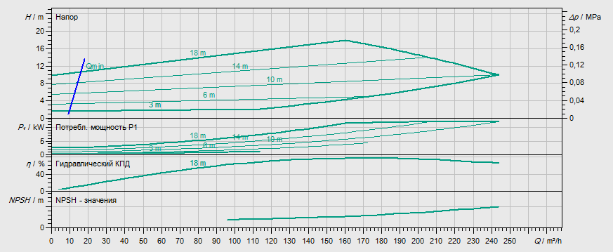 Гидравлические характеристики насоса Wilo IL-E 100/145-11/2-R1 артикул: 2153748(2114484)