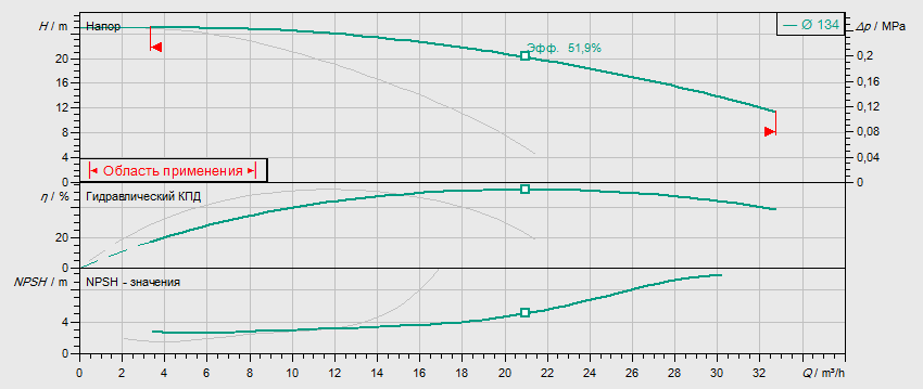 Гидравлические характеристики насоса Wilo DPL 32/135-1,5/2             артикул: 2155462()
