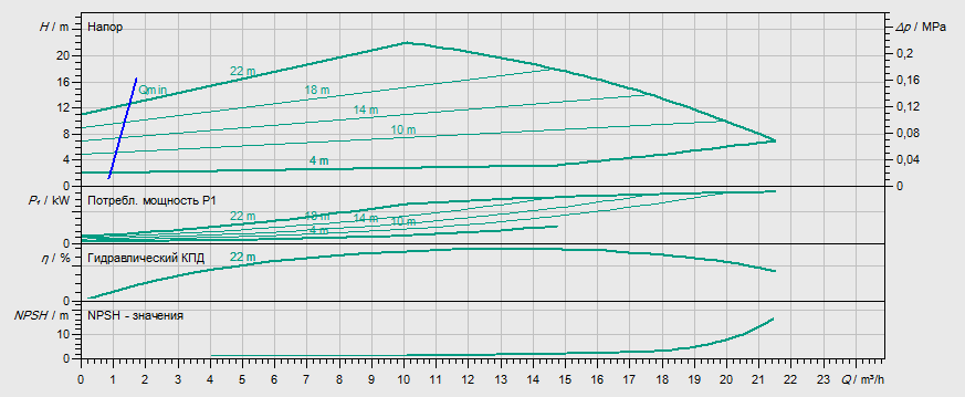 Гидравлические характеристики насоса Wilo IP-E 32/135-1,5/2 артикул: 2158814((2152191))