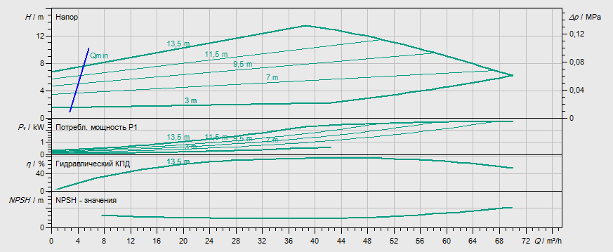 Гидравлические характеристики насоса Wilo IP-E 65/110-2,2/2 артикул: 2158825((2144210))