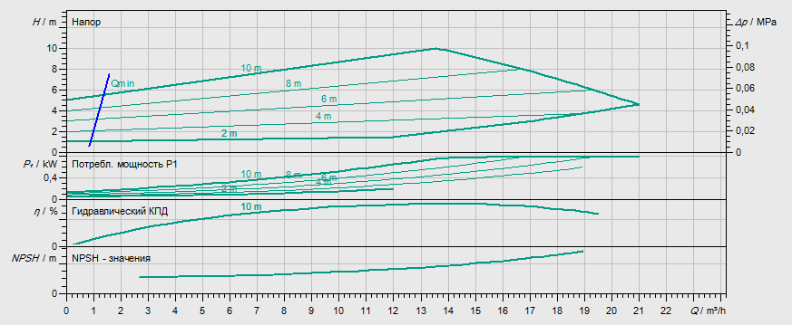 Гидравлические характеристики насоса Wilo IP-E 40/115-0,55/2-R1 артикул: 2158878((2131261))