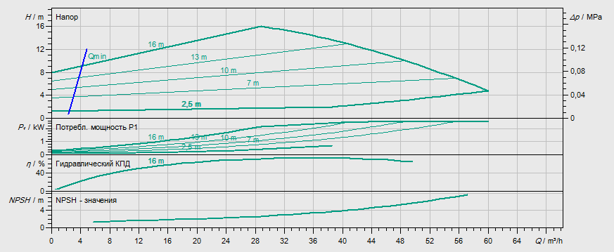 Гидравлические характеристики насоса Wilo IP-E 50/130-2,2/2-R1 артикул: 2158884((2144273))