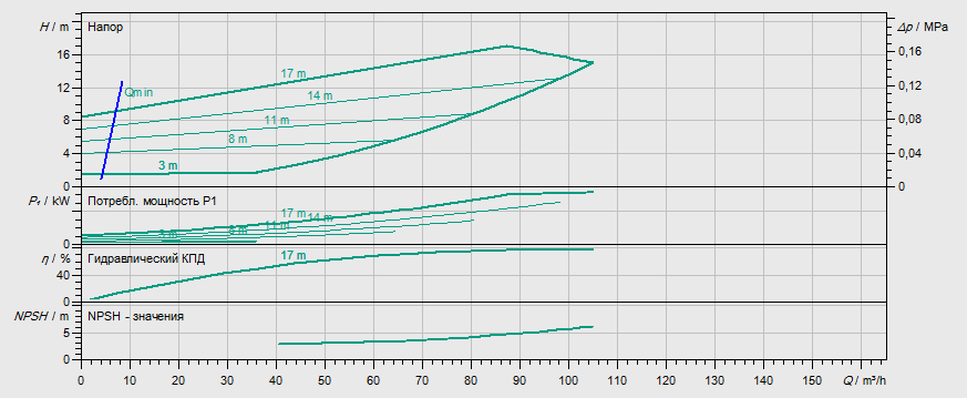 Гидравлические характеристики насоса Wilo IL-E 80/130-5,5/2 артикул: 2159321(2083003)