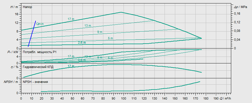 Гидравлические характеристики насоса Wilo IL-E 100/250-7,5/4 артикул: 2159325(2083004)
