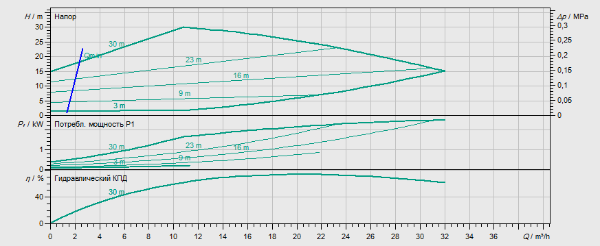 Гидравлические характеристики насоса Wilo STRATOS GIGA 40/1-32/2,2 артикул: 2170113((2117129))