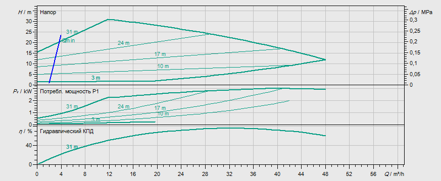 Гидравлические характеристики насоса Wilo STRATOS GIGA 50/1-33/2,6 артикул: 2170115((2117131))