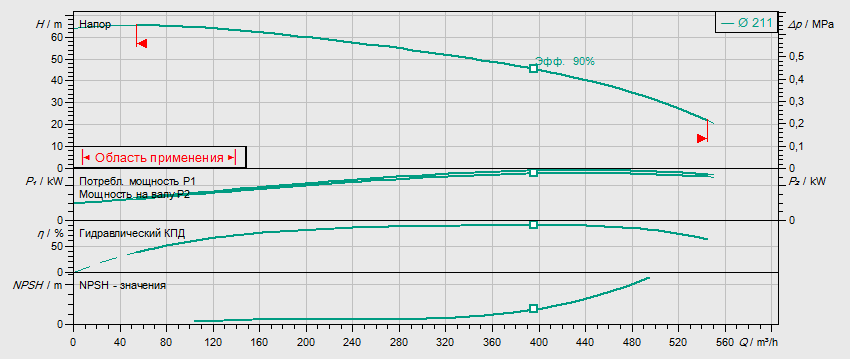 Гидравлические характеристики насоса Wilo BL100/190-55/2 артикул: 2457524()