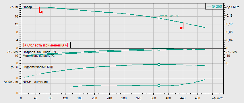 Гидравлические характеристики насоса Wilo BL150/230-18.5/4 артикул: 2457544()
