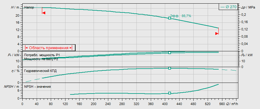 Гидравлические характеристики насоса Wilo BL150/250-30/4 артикул: 2457546()