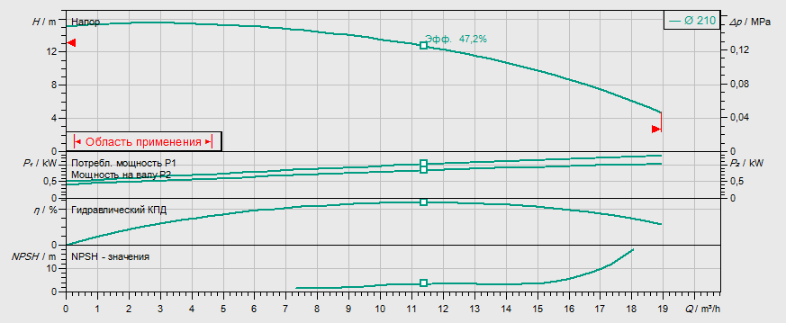 Гидравлические характеристики насоса Wilo BL32/240.1-1.1/4 артикул: 2457557()