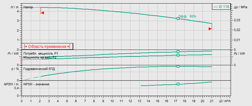 Гидравлические характеристики насоса Wilo BL40/95-0.25/4 артикул: 2457570()