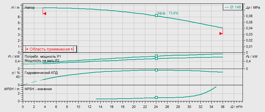 Гидравлические характеристики насоса Wilo BL40/125-0.75/4 артикул: 2457573()