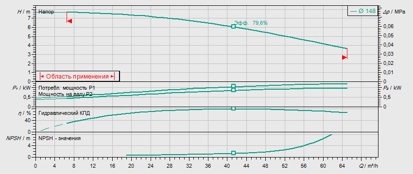 Гидравлические характеристики насоса Wilo BL50/125-1.1/4 артикул: 2457577()