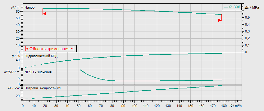 Гидравлические характеристики насоса Wilo IL 125/390-37/4 артикул: 2458017(2169766)
