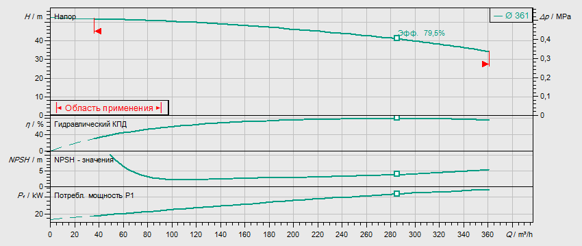 Гидравлические характеристики насоса Wilo IL 150/370-45/4 артикул: 2458024(2160662)