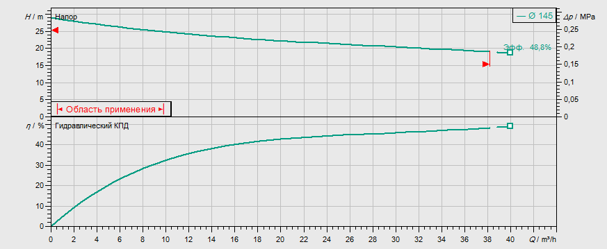 Гидравлические характеристики насоса Wilo REXA FIT V05DA-228/EAD1-2-T0039-540-O артикул: 2780004((6064595))