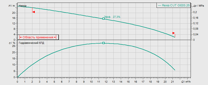 Гидравлические характеристики насоса Wilo Rexa CUT GE03.25/P-T25-2-540E артикул: ﻿2780026((6069866))
