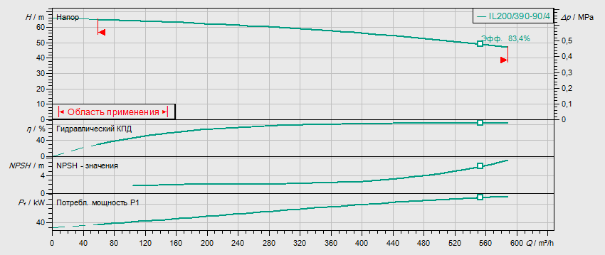 Гидравлические характеристики насоса Wilo IL 200/390-90/4 артикул: 2786024(2145054)