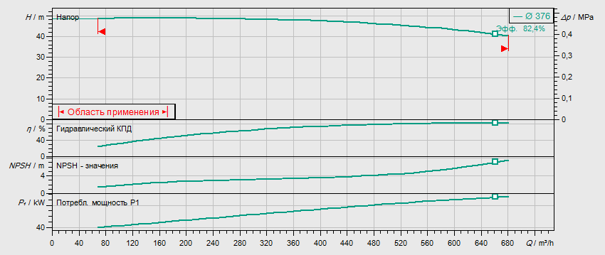 Гидравлические характеристики насоса Wilo IL 250/395-90/4 артикул: 2786032(2151791)